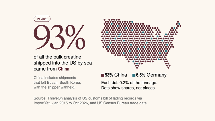 Map of the US made of 500 dots, 467 for China and 33 for Germany: in 2025, 93% of all the bulk creatine shipped into the US by sea came from China and 6.5% from Germany. China includes shipments that left Busan with the shipper withheld.