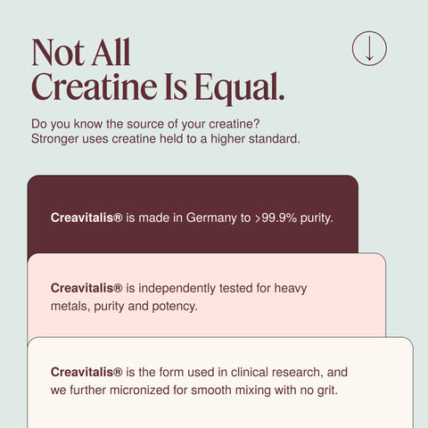 Educational ThriveOn graphic explaining that not all creatine is equal, highlighting Creavitalis creatine made in Germany, greater than 99.9% purity, independent testing for heavy metals, purity and potency, and smooth mixing with no grit.