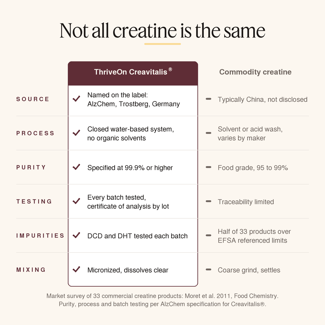 Comparison table: ThriveOn Creavitalis® versus commodity creatine on source, process, purity, testing, impurities, and mixing