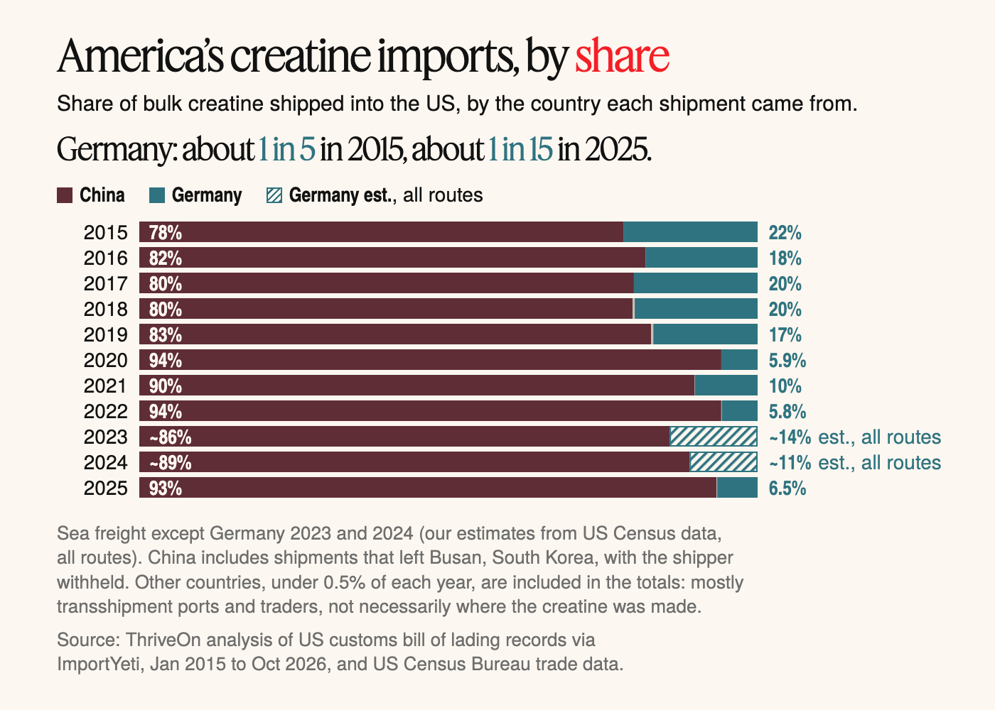 100% stacked bar chart of each year's share of the bulk creatine shipped into the US, 2015 to 2025, by the country each shipment came from. China's share: 78% in 2015, 82% in 2016, 80% in 2017, 80% in 2018, 83% in 2019, 94% in 2020, 90% in 2021, 94% in 2022, about 86% in 2023, about 89% in 2024 and 93% in 2025. Germany's share: 22% in 2015, falling to 6.5% in 2025; 2023 and 2024 use all-routes estimates. The full figures are in the table below.