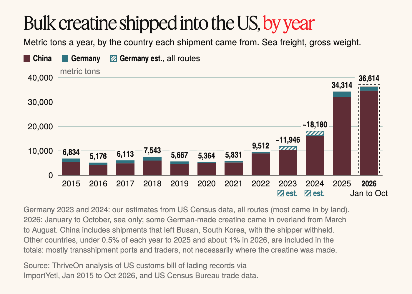 Stacked bar chart of bulk creatine shipped into the US by sea each year, in metric tons, by the country each shipment came from. Totals: 2015, 6,834; 2016, 5,176; 2017, 6,113; 2018, 7,543; 2019, 5,667; 2020, 5,364; 2021, 5,831; 2022, 9,512; 2023, 11,946; 2024, 18,180; 2025, 34,314; 2026, January to October, 36,614. China makes up most of every bar, rising from 5,350 in 2015 to 32,038 in 2025 and 34,664 in 2026 to date. Germany ranges from 315 to 2,245; its 2023 and 2024 figures, 1,700 and 2,000, are our estimates by all routes, from US Census trade data. The full figures are in the table below.